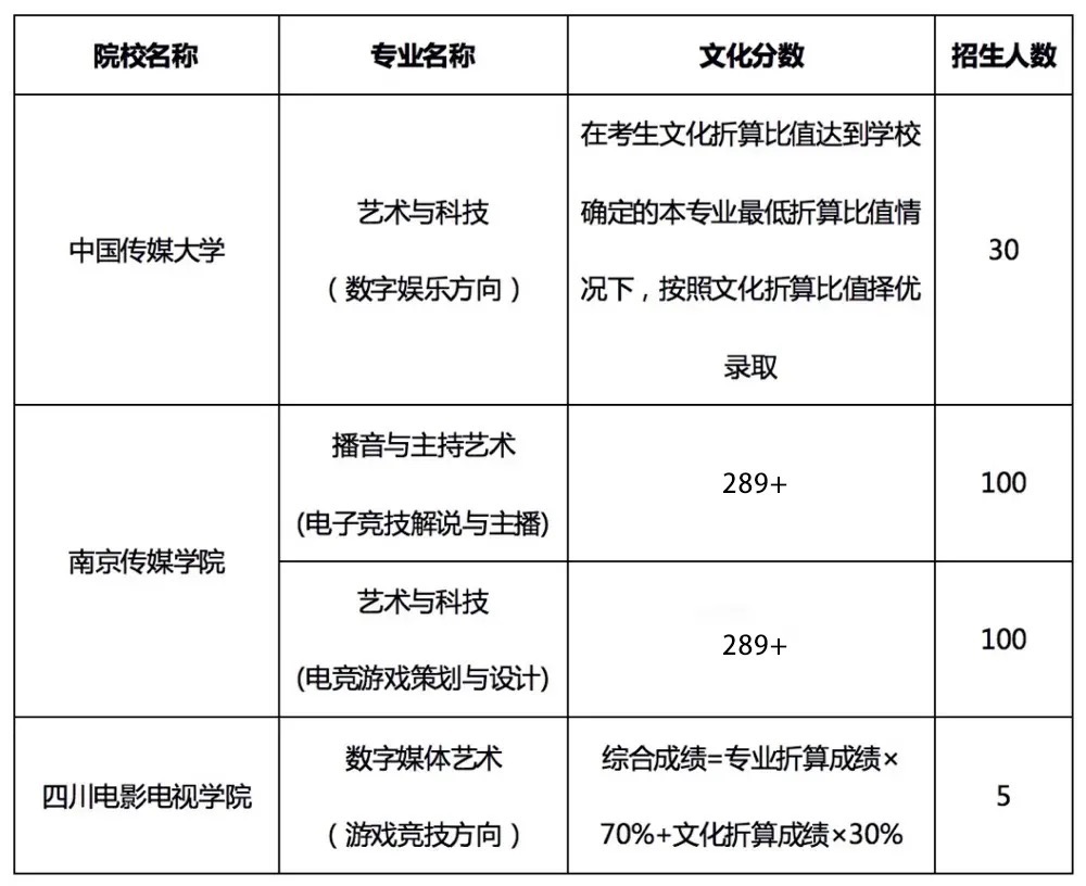 2021雕虫家族电子竞技小专业介绍(图3)